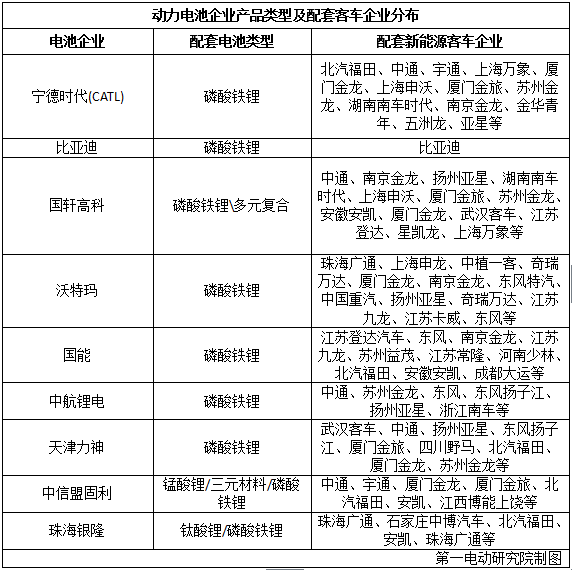 國內(nèi)15家主流電池企業(yè)把電池賣給了誰？
