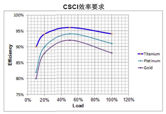 數(shù)字電源處理負(fù)載與效率時更有優(yōu)勢？